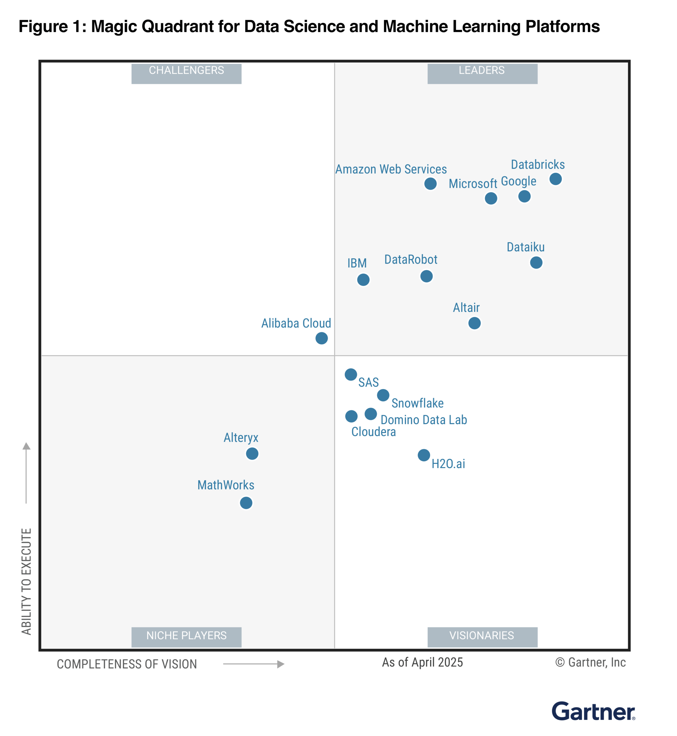 2025 Gartner MQ Quadrant